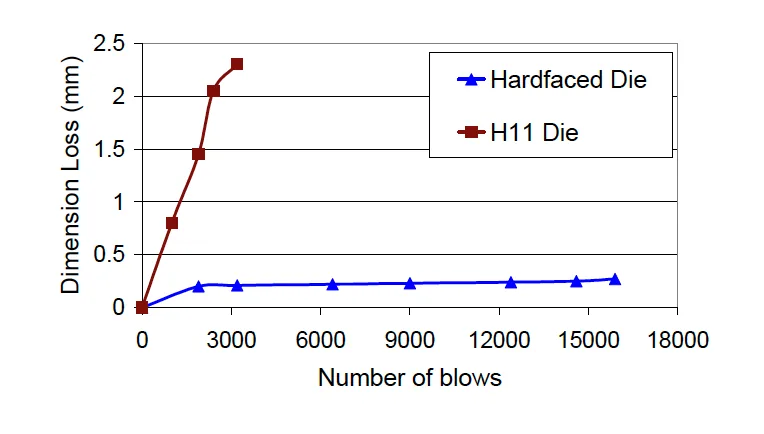 Wear resistance plot for hot forging die and hammer repair context